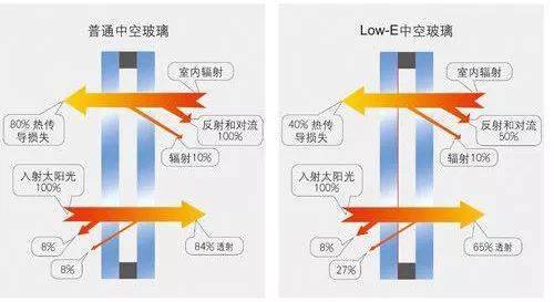 Low-e玻璃(低辐射玻璃)